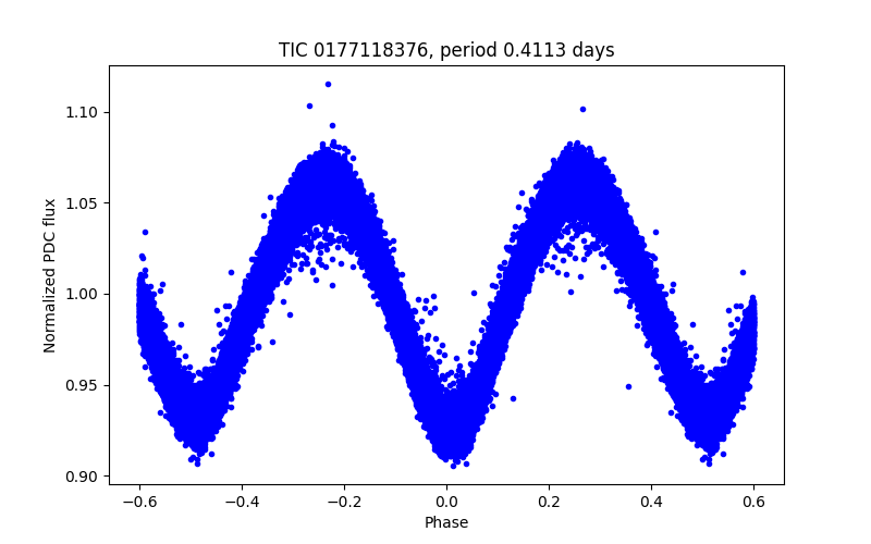 Phase plot