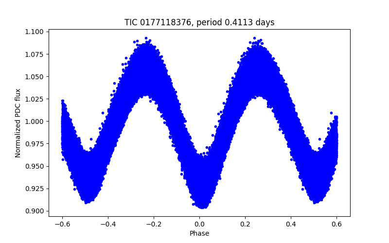 Phase plot