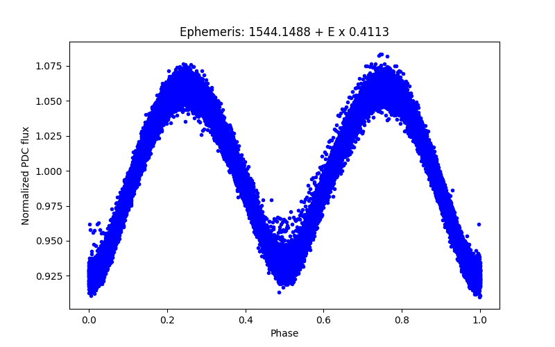 Phase plot