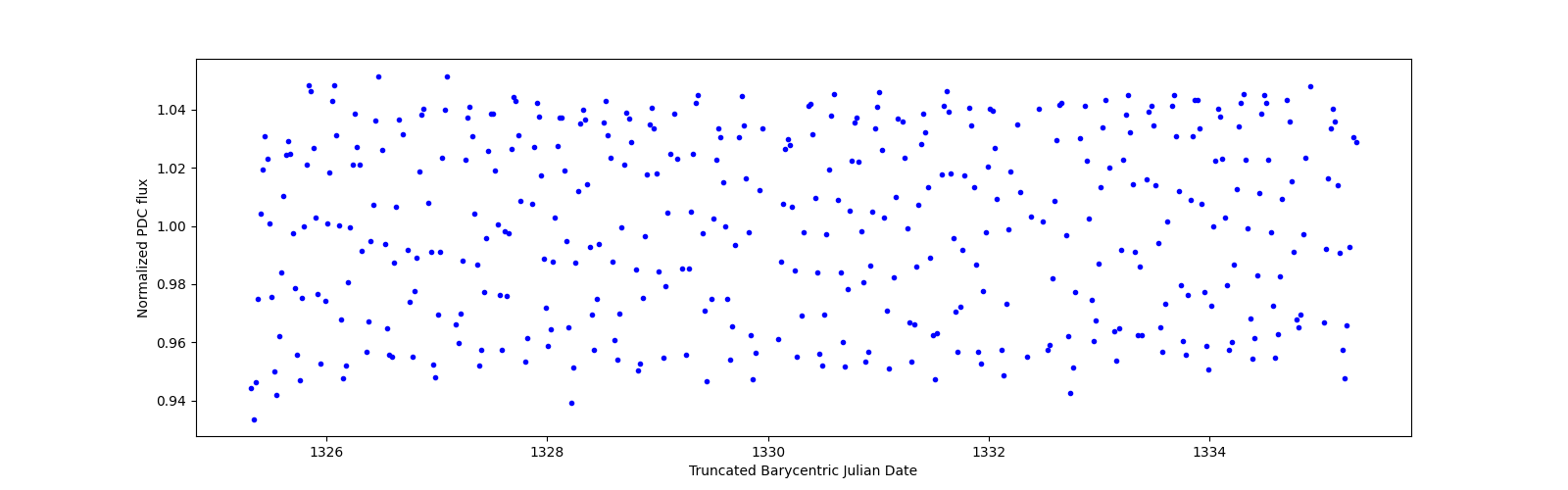 Zoomed-in timeseries plot