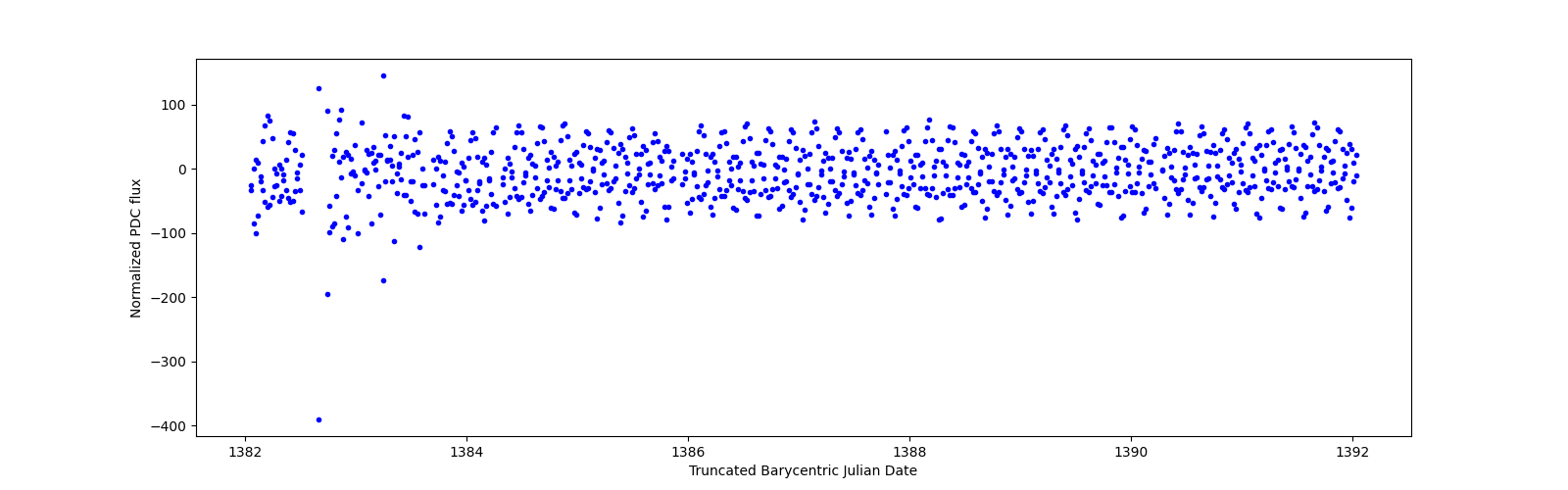 Zoomed-in timeseries plot
