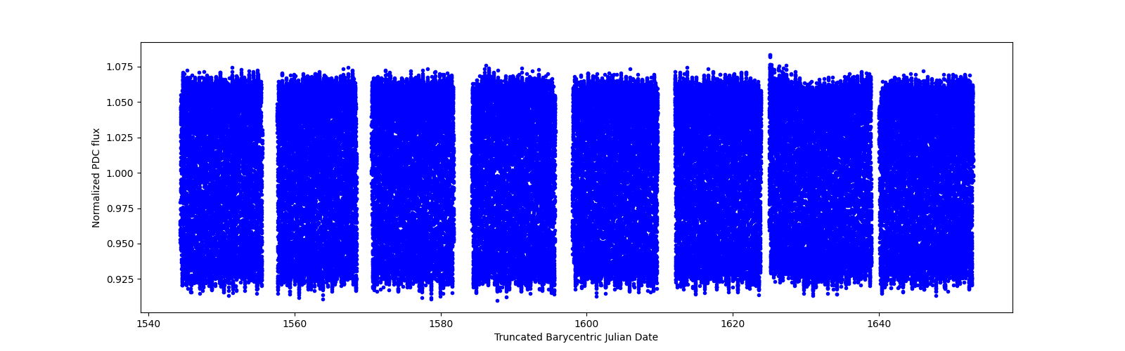 Timeseries plot