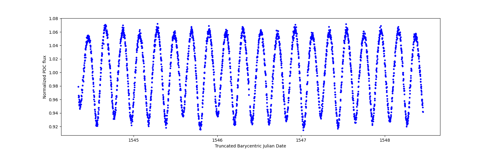 Zoomed-in timeseries plot