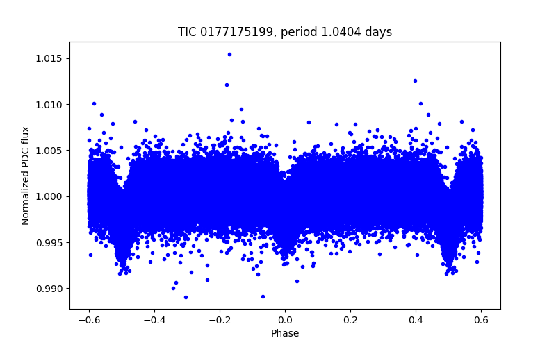 Phase plot