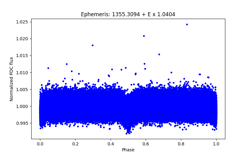 Phase plot