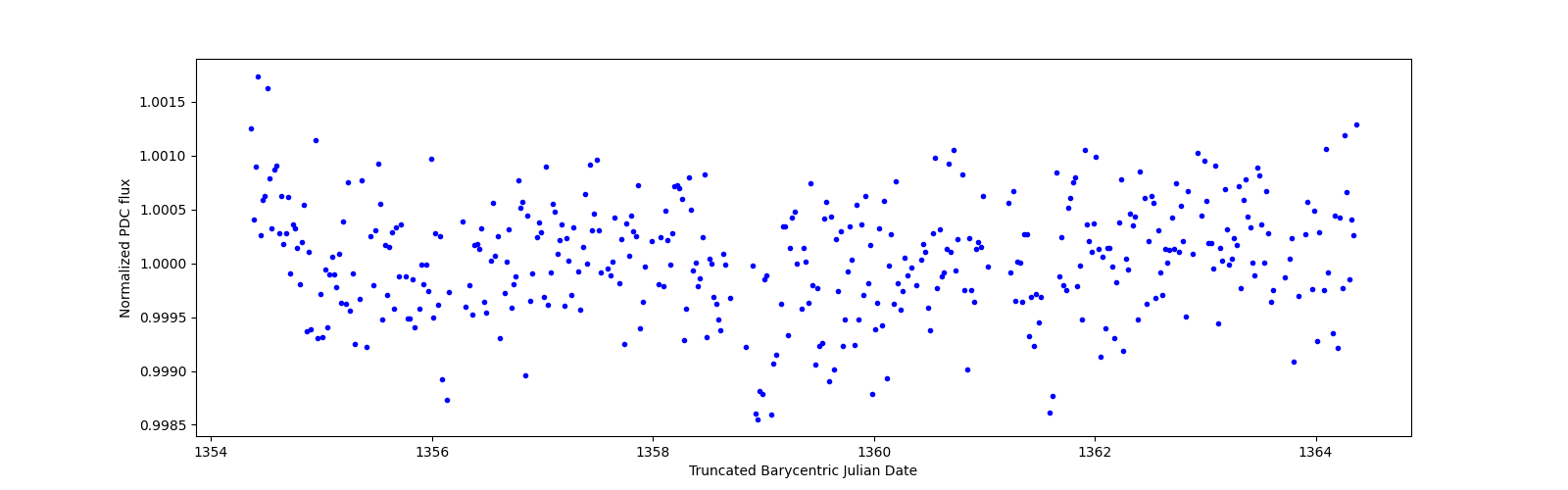 Zoomed-in timeseries plot
