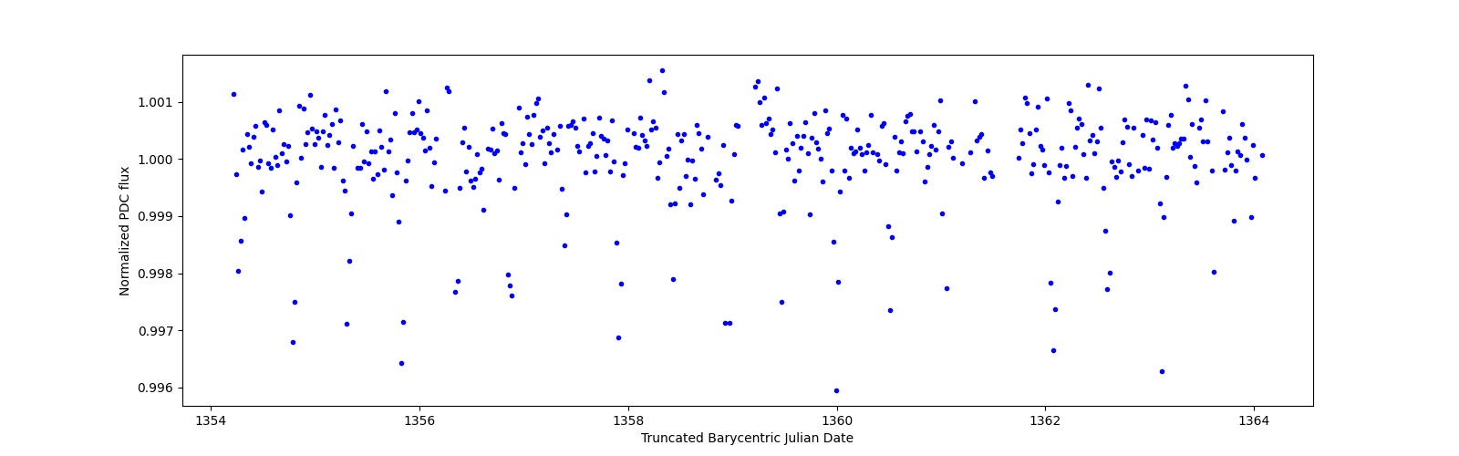 Zoomed-in timeseries plot
