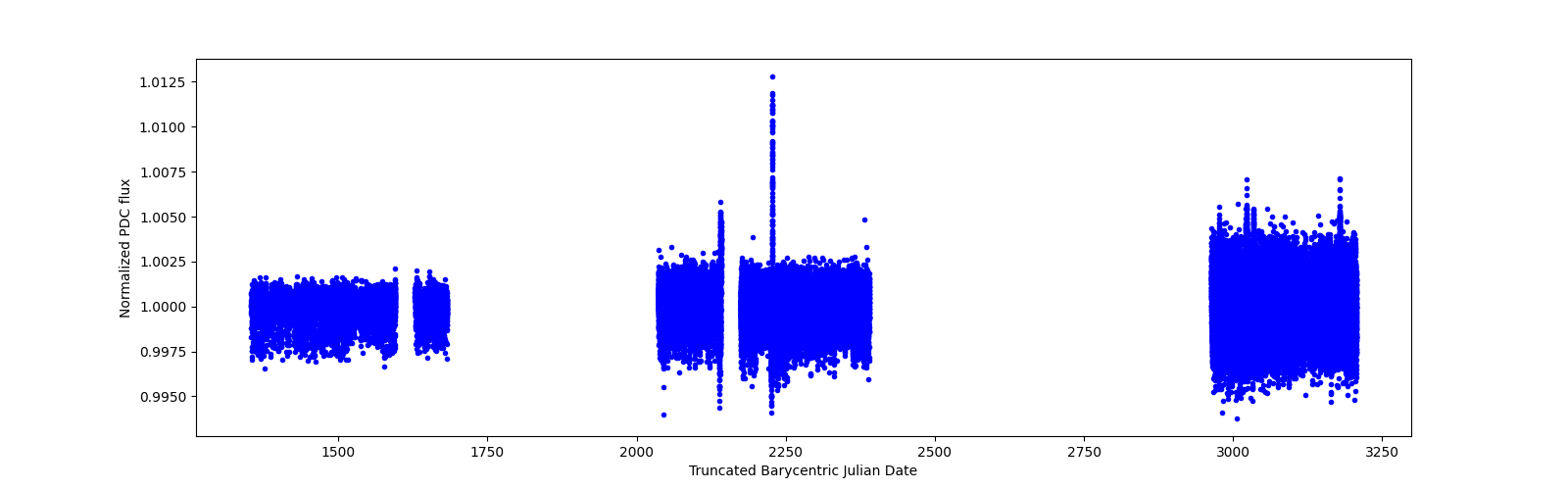 Timeseries plot