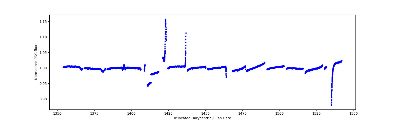 Timeseries plot