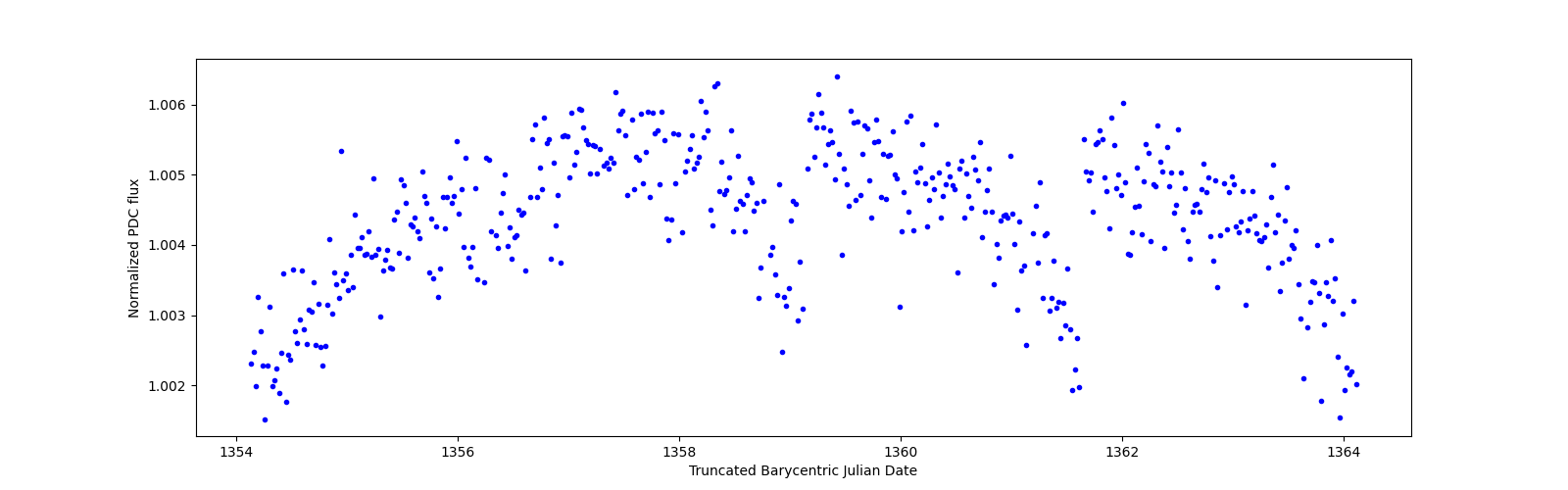 Zoomed-in timeseries plot