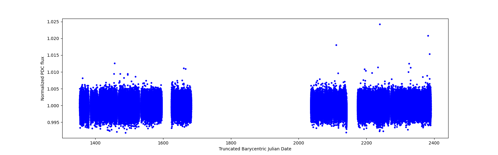 Timeseries plot