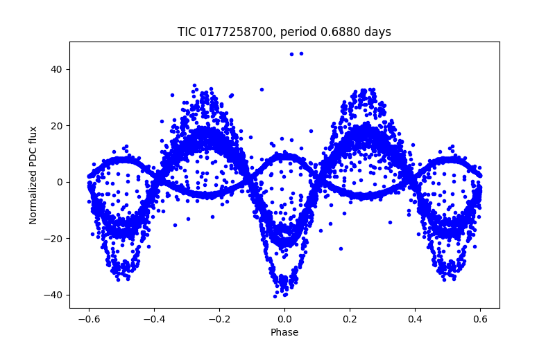 Phase plot