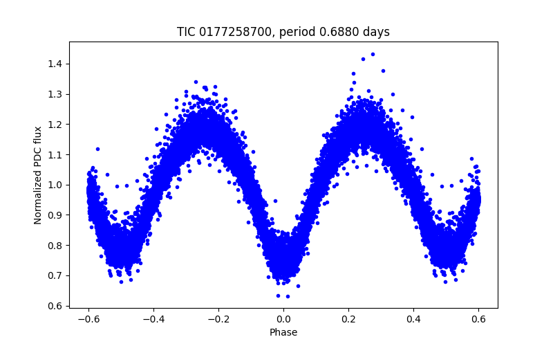 Phase plot