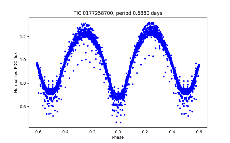 Phase plot