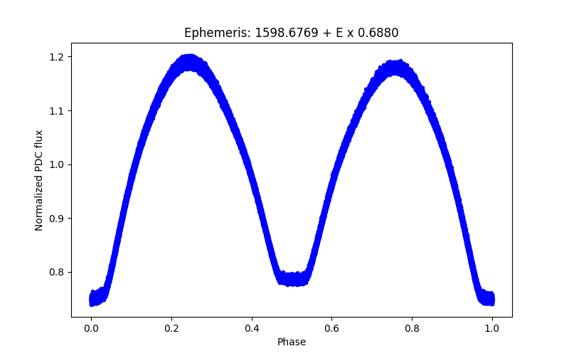 Phase plot