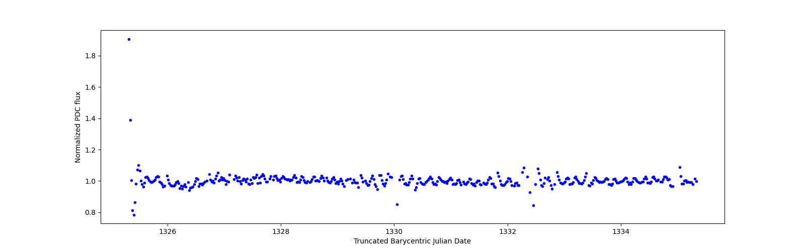 Zoomed-in timeseries plot