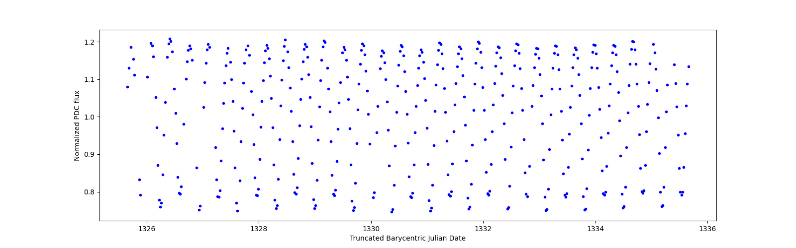 Zoomed-in timeseries plot