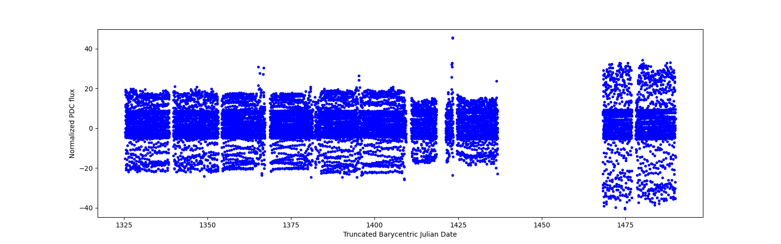 Timeseries plot