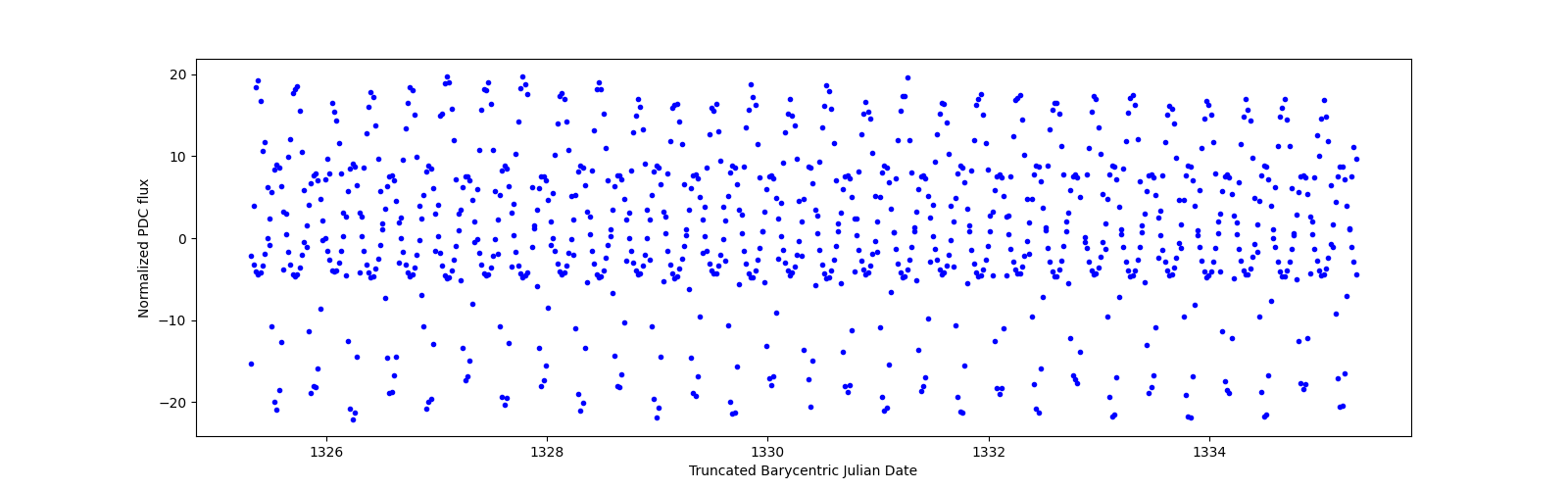 Zoomed-in timeseries plot
