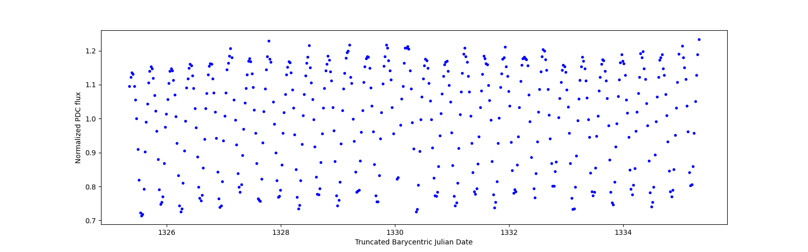 Zoomed-in timeseries plot