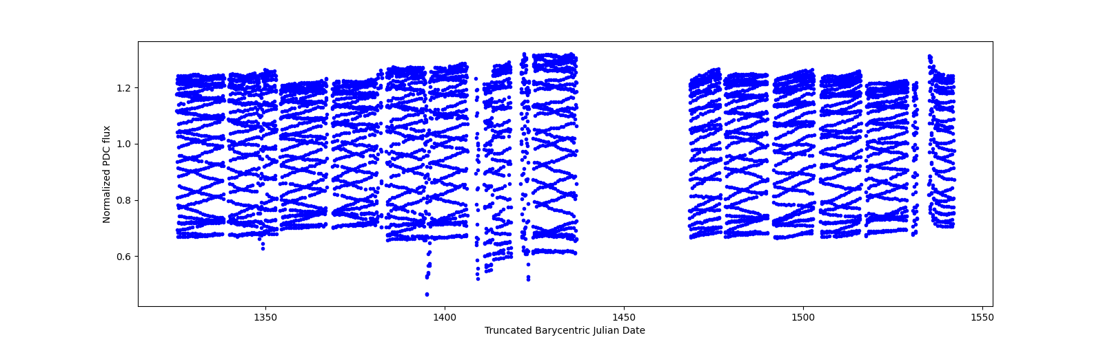 Timeseries plot