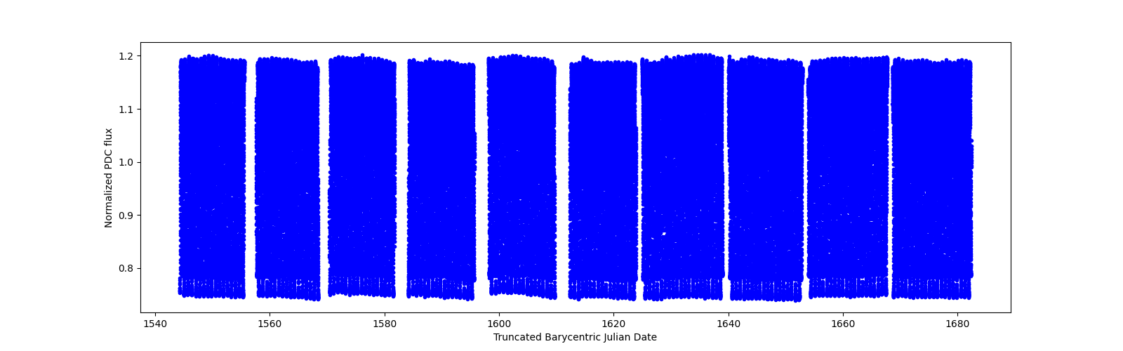 Timeseries plot