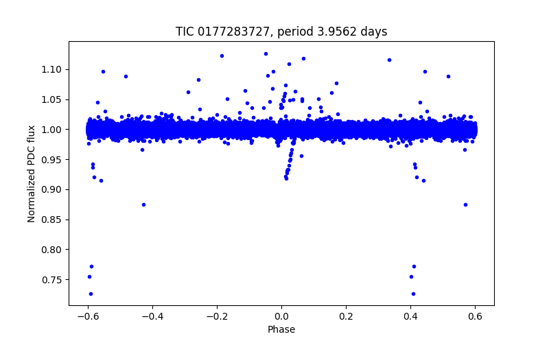 Phase plot