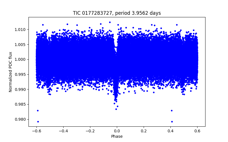 Phase plot