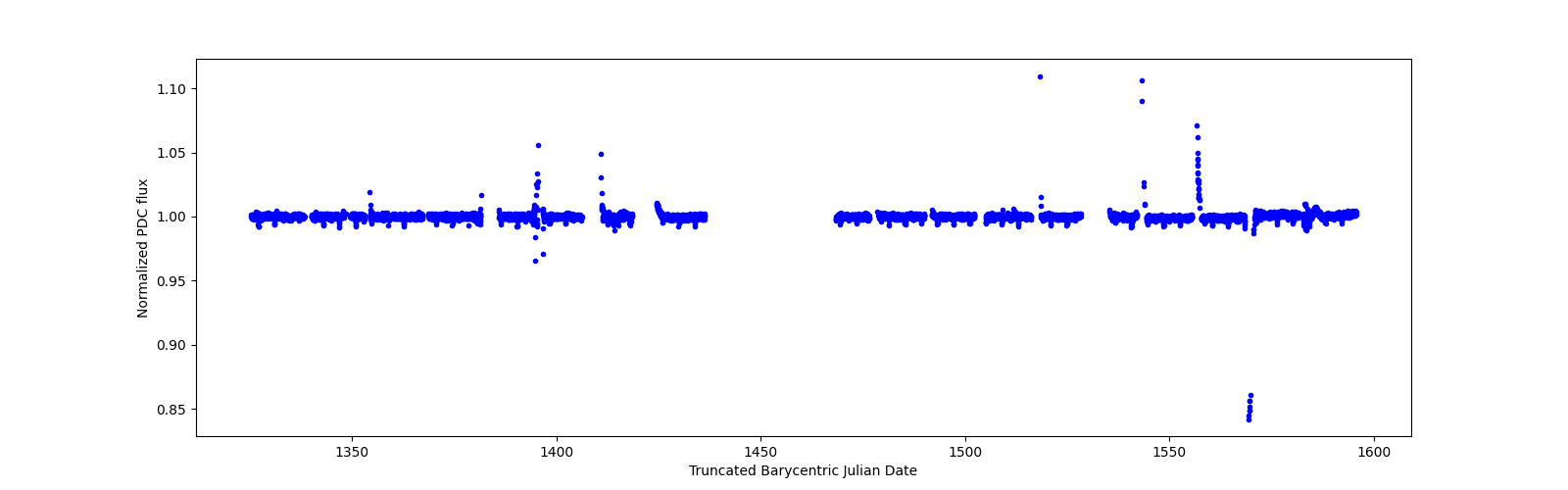 Timeseries plot