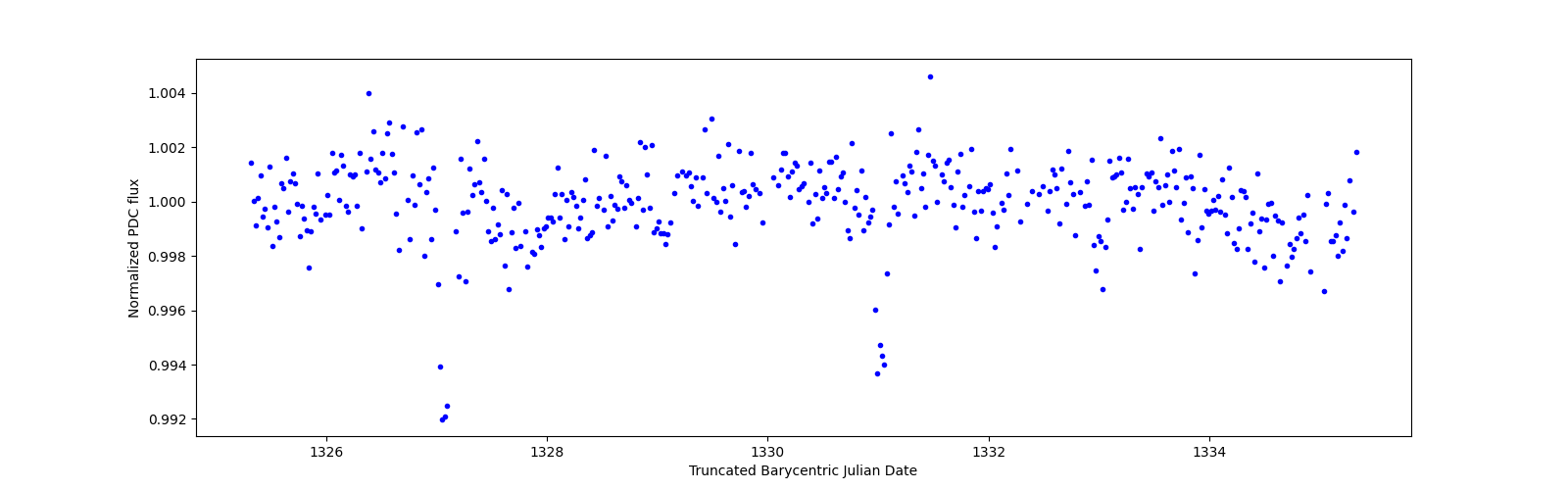 Zoomed-in timeseries plot