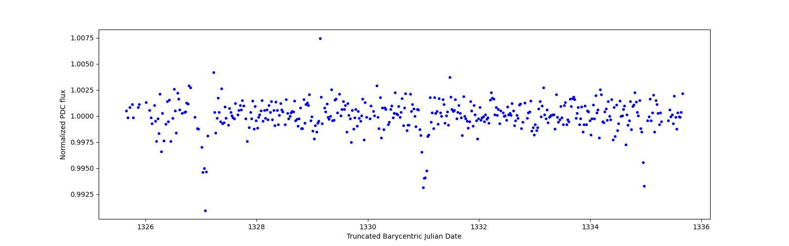 Zoomed-in timeseries plot
