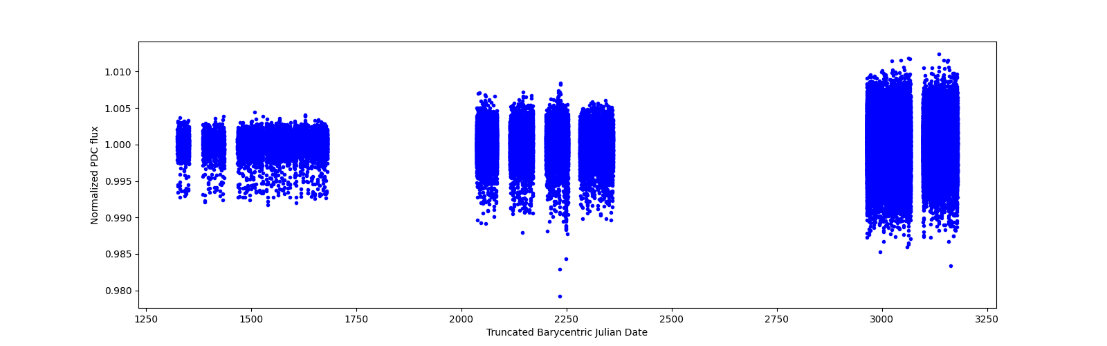 Timeseries plot