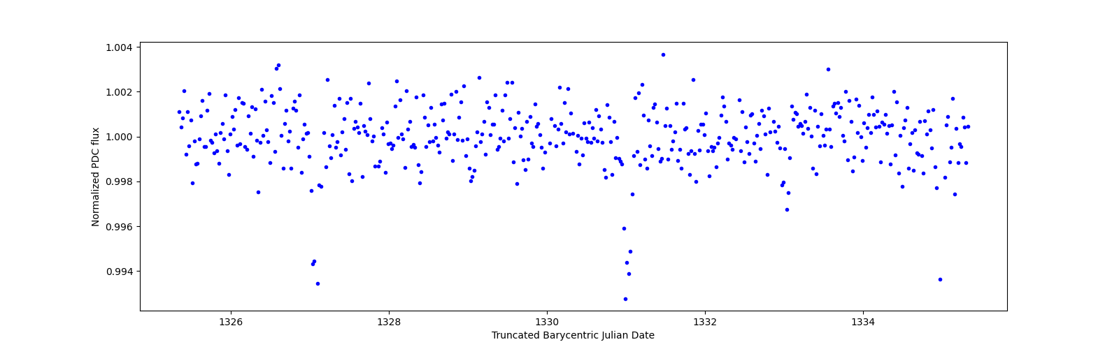 Zoomed-in timeseries plot