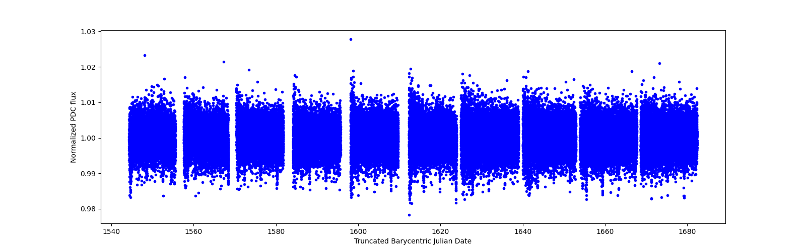 Timeseries plot