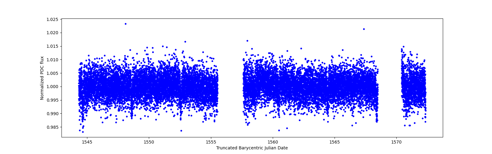 Zoomed-in timeseries plot