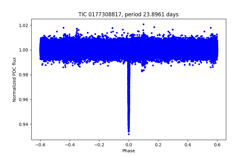 Phase plot