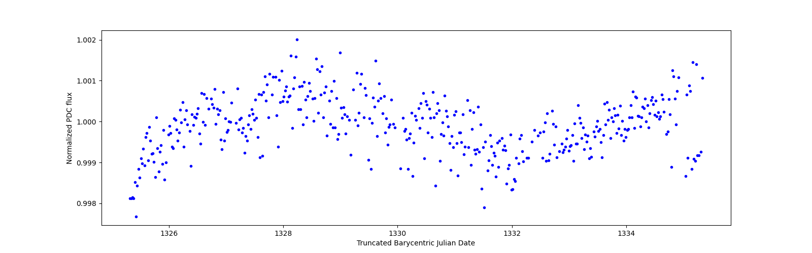 Zoomed-in timeseries plot