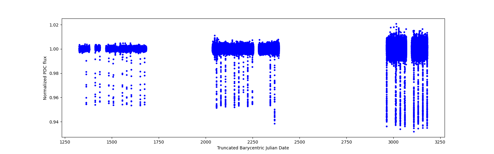 Timeseries plot