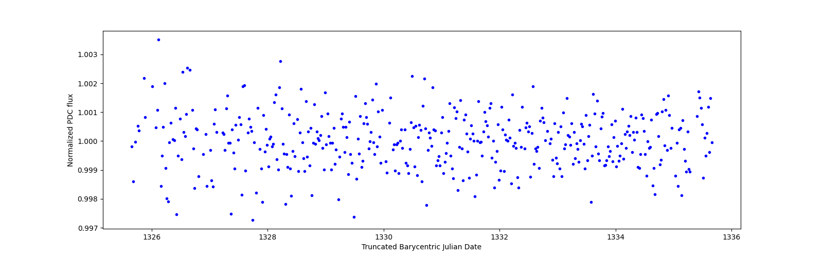 Zoomed-in timeseries plot