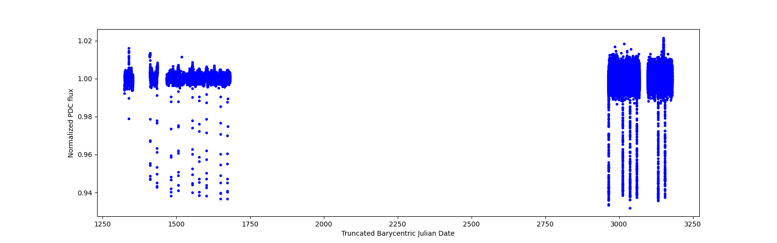 Timeseries plot