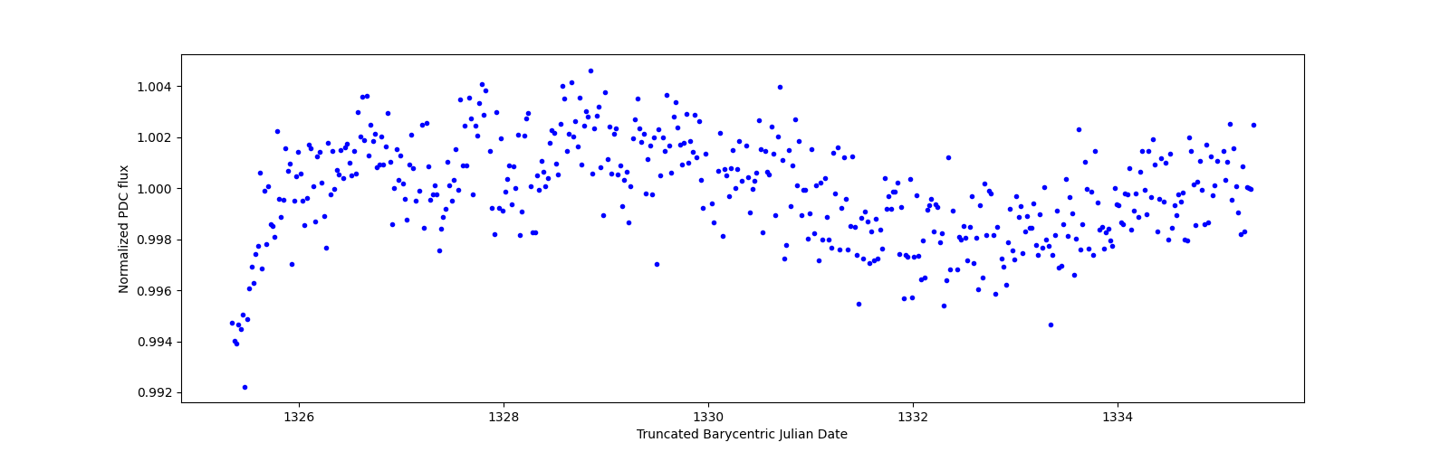 Zoomed-in timeseries plot