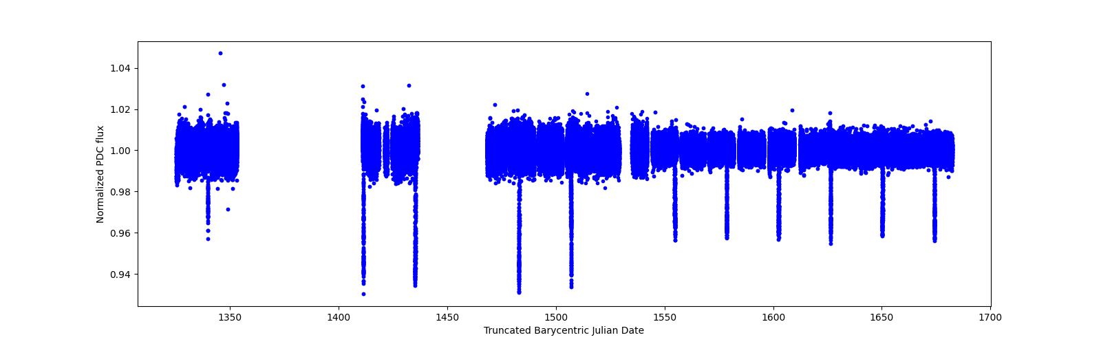 Timeseries plot