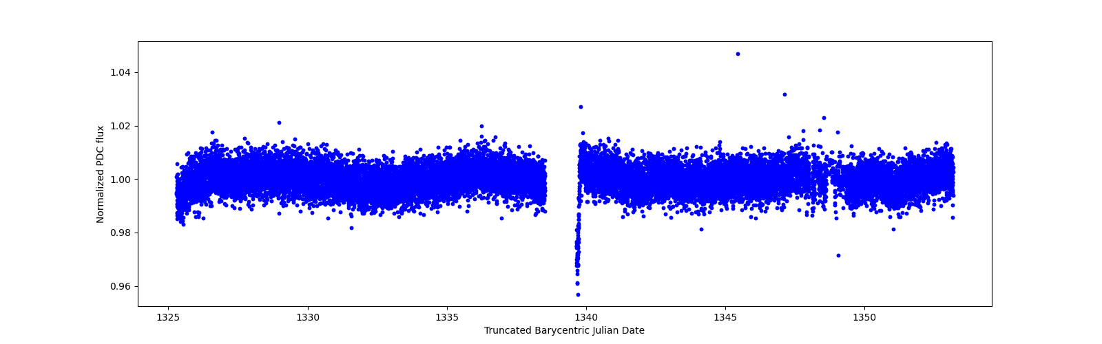 Zoomed-in timeseries plot