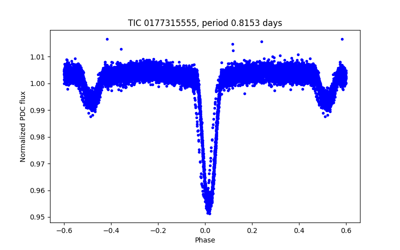 Phase plot