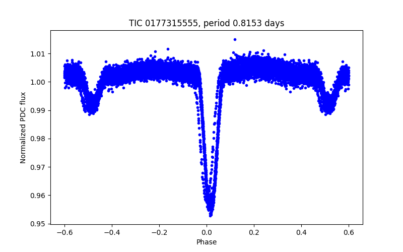 Phase plot