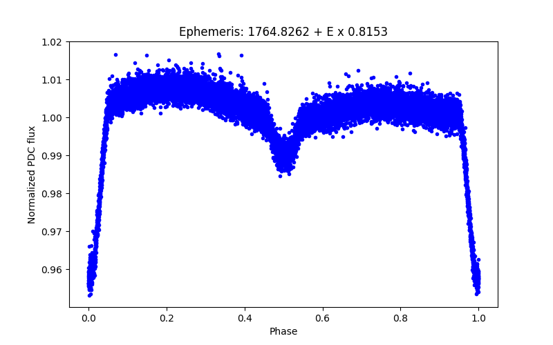 Phase plot