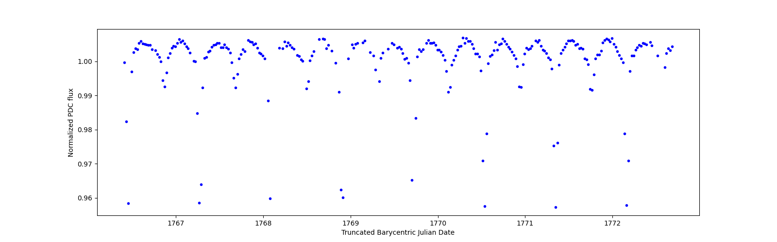 Zoomed-in timeseries plot
