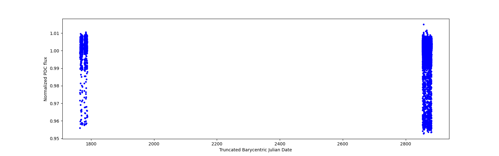 Timeseries plot