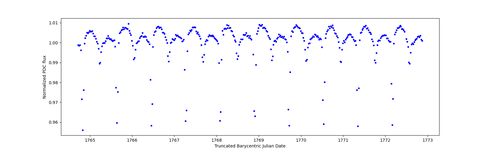 Zoomed-in timeseries plot
