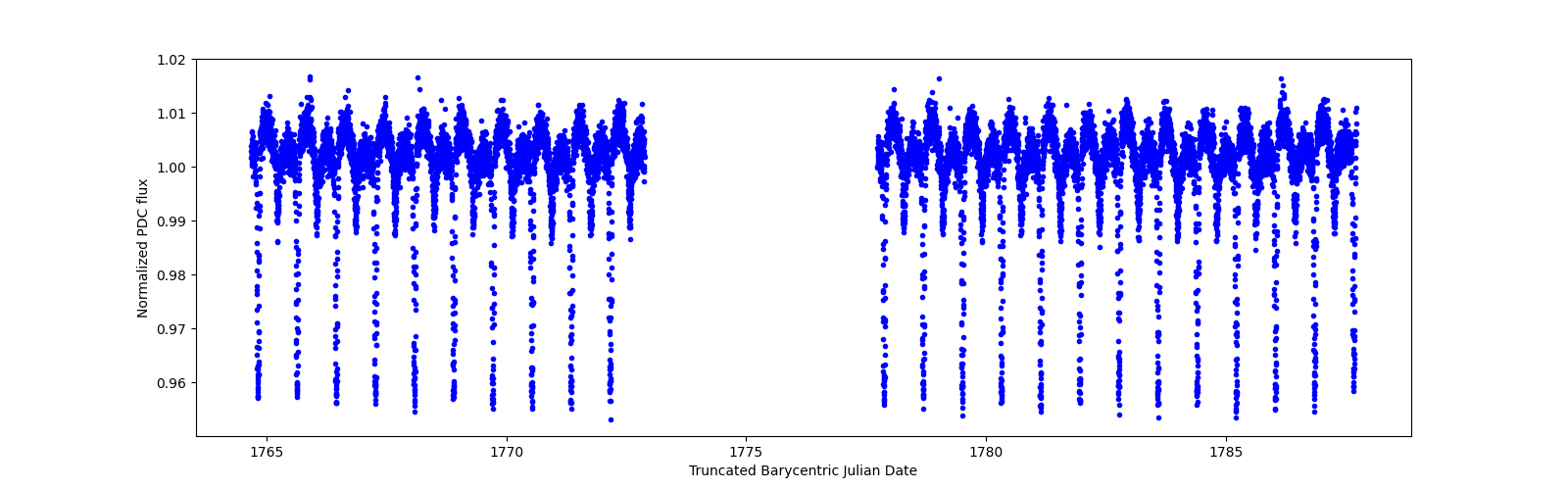 Timeseries plot